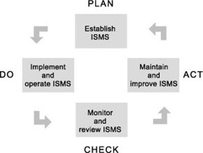 PDCA - Information Security Management System